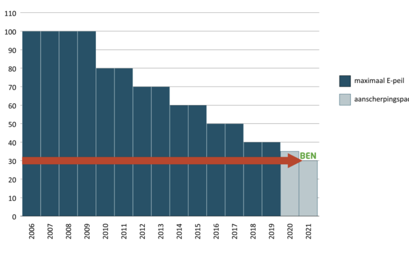 60% bouwt vandaag al bijna-energieneutraal – een E-peil van 30 Teaser blogbericht energieneutraal bouwen